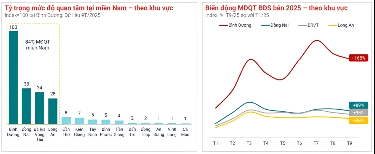 BÌNH DƯƠNG CŨ DẪN SÓNG NGOẠN MỤC SAU SÁP NHẬP, LƯỢNG QUAN TÂM BĐS TĂNG VỌT 165% SO VỚI ĐẦU NĂM